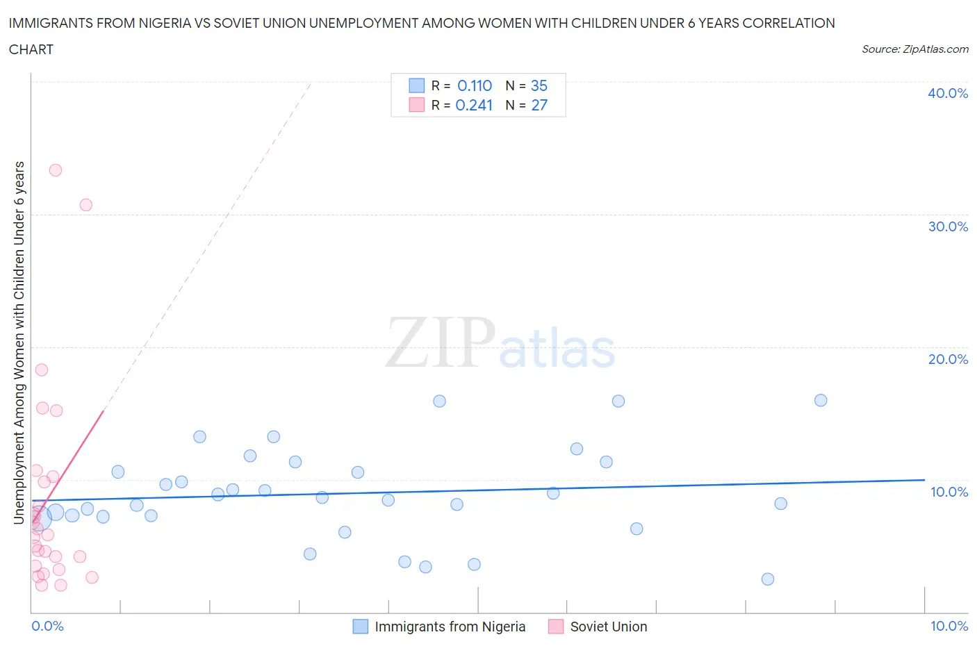 Immigrants from Nigeria vs Soviet Union Unemployment Among Women with Children Under 6 years