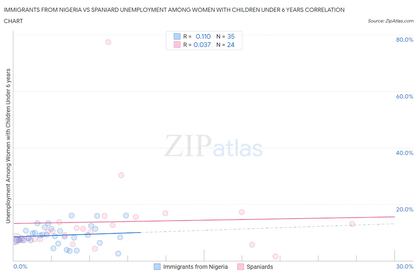 Immigrants from Nigeria vs Spaniard Unemployment Among Women with Children Under 6 years