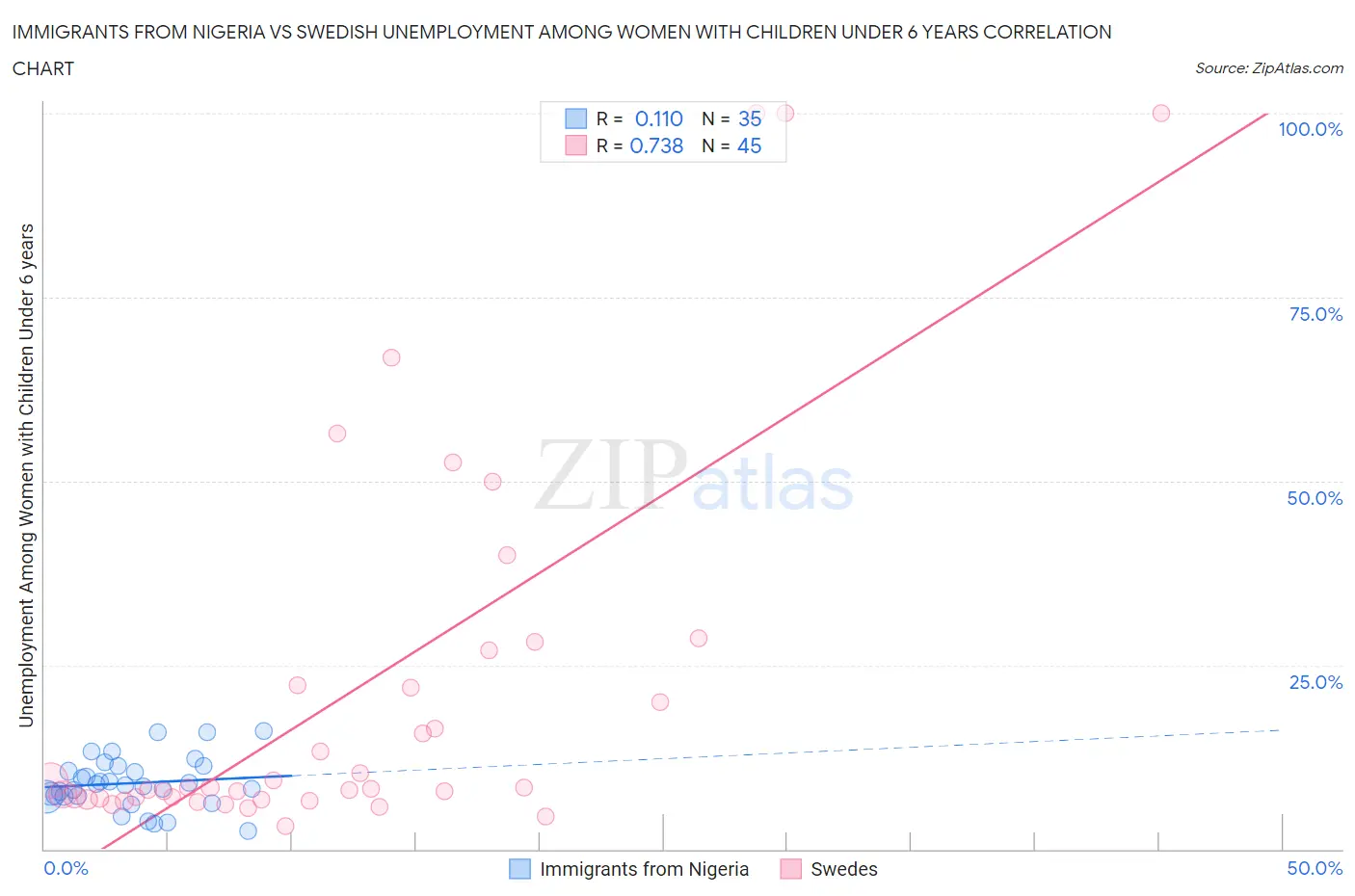 Immigrants from Nigeria vs Swedish Unemployment Among Women with Children Under 6 years