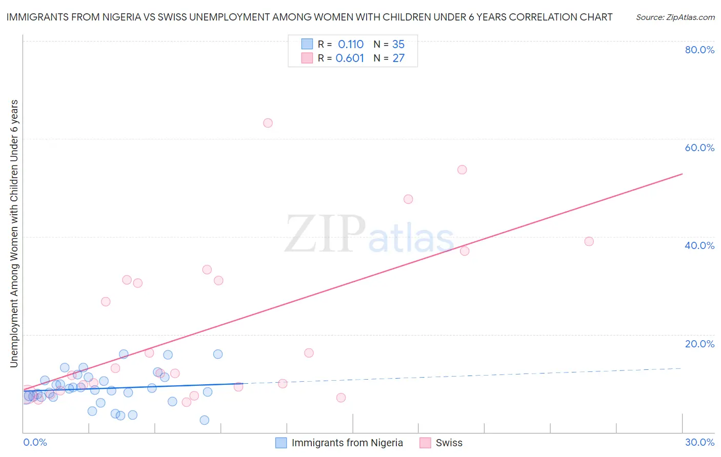 Immigrants from Nigeria vs Swiss Unemployment Among Women with Children Under 6 years
