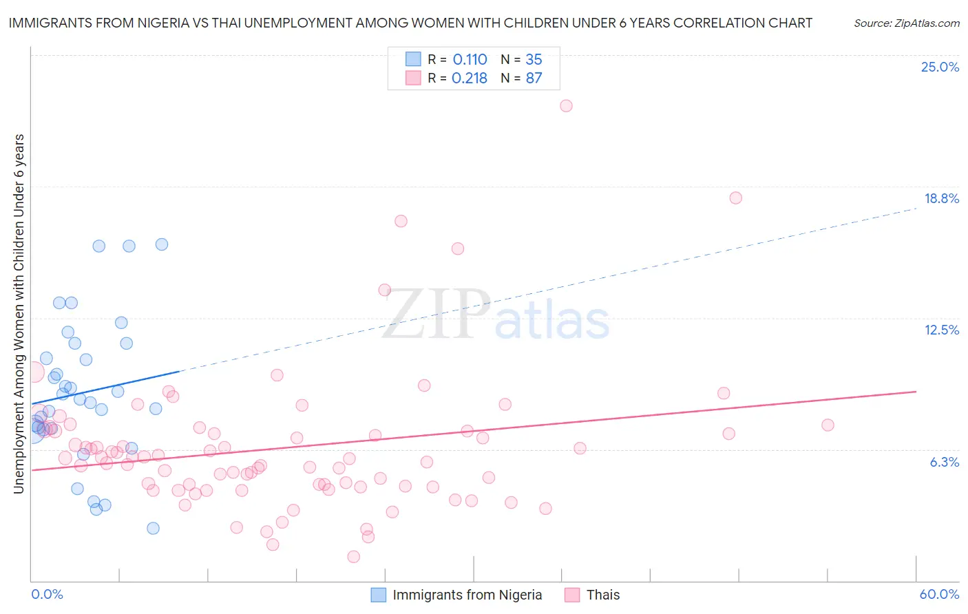 Immigrants from Nigeria vs Thai Unemployment Among Women with Children Under 6 years