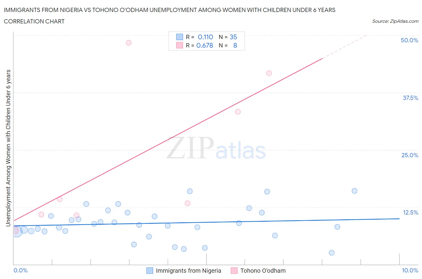 Immigrants from Nigeria vs Tohono O'odham Unemployment Among Women with Children Under 6 years