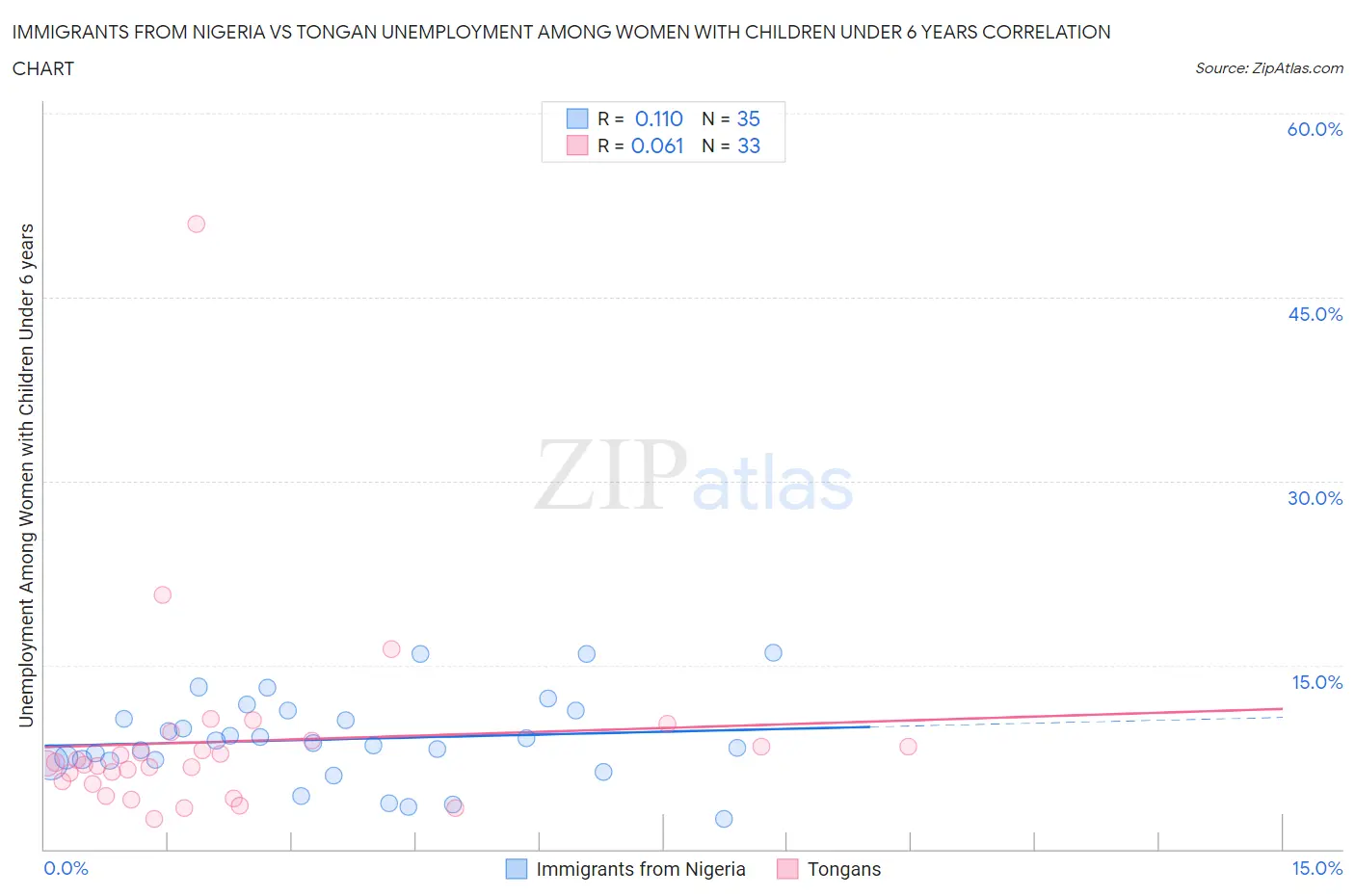 Immigrants from Nigeria vs Tongan Unemployment Among Women with Children Under 6 years