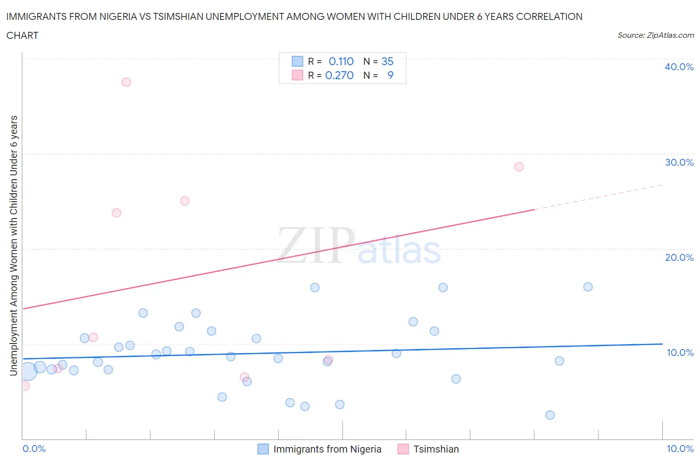 Immigrants from Nigeria vs Tsimshian Unemployment Among Women with Children Under 6 years