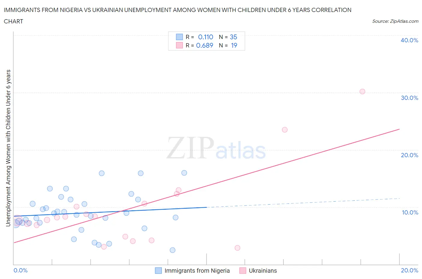 Immigrants from Nigeria vs Ukrainian Unemployment Among Women with Children Under 6 years