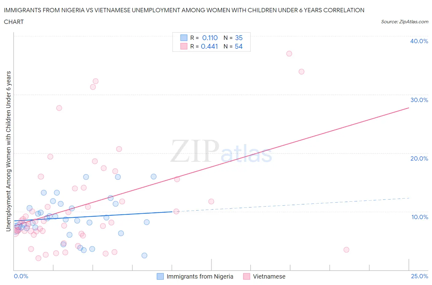 Immigrants from Nigeria vs Vietnamese Unemployment Among Women with Children Under 6 years