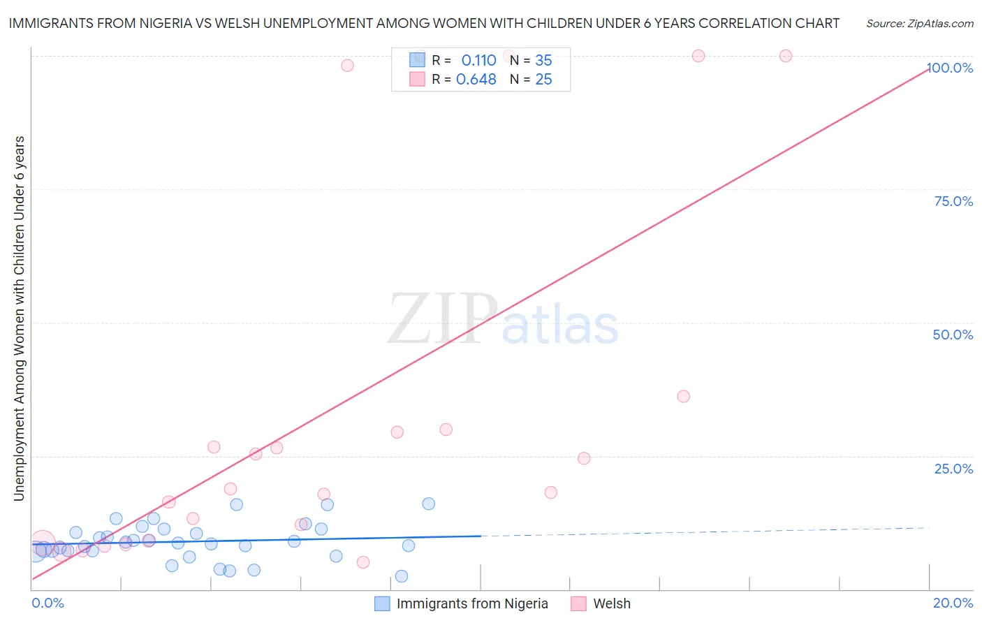 Immigrants from Nigeria vs Welsh Unemployment Among Women with Children Under 6 years