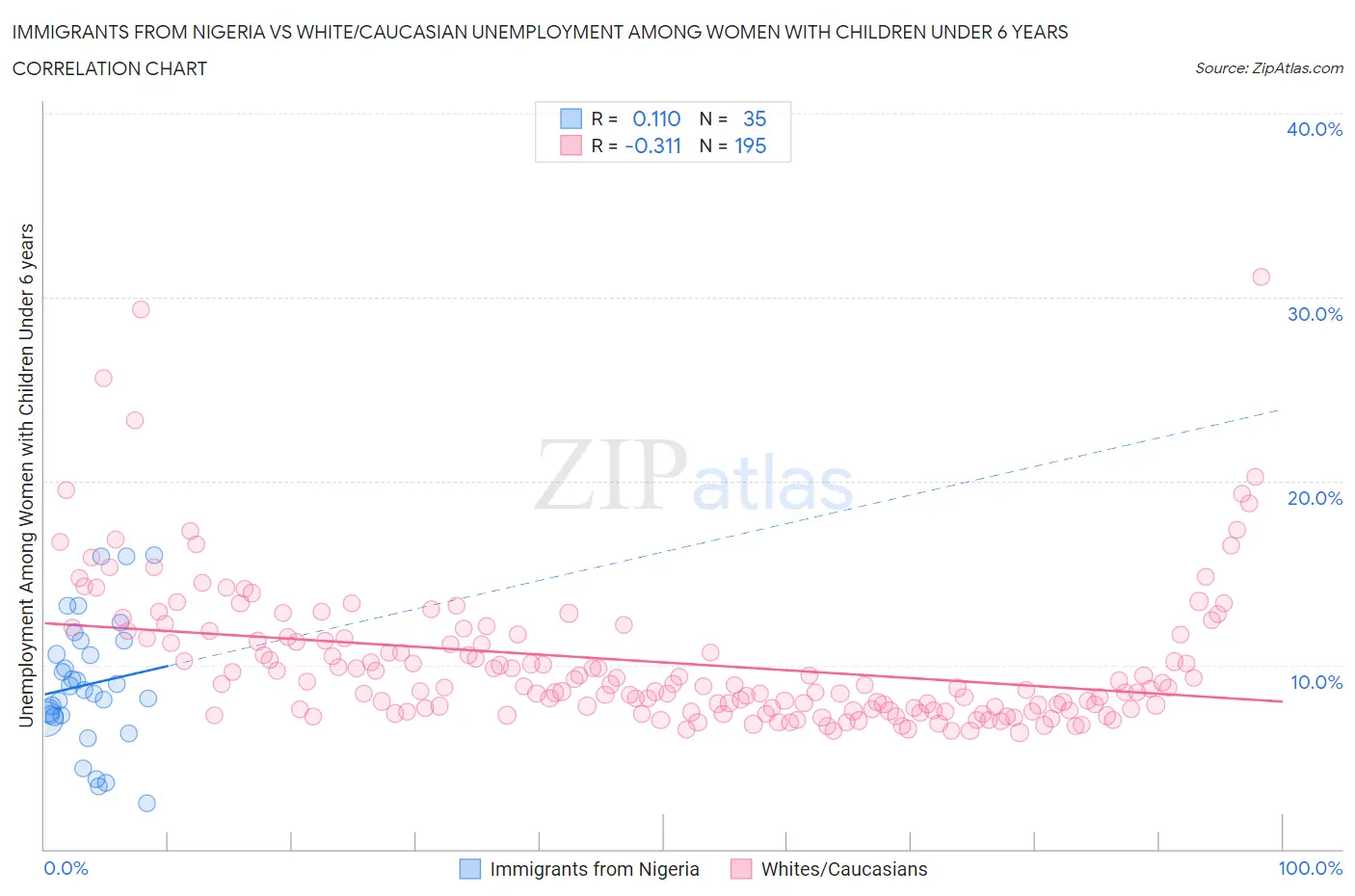 Immigrants from Nigeria vs White/Caucasian Unemployment Among Women with Children Under 6 years