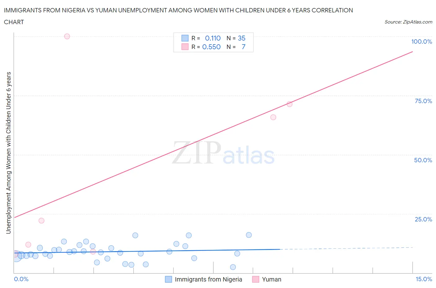 Immigrants from Nigeria vs Yuman Unemployment Among Women with Children Under 6 years