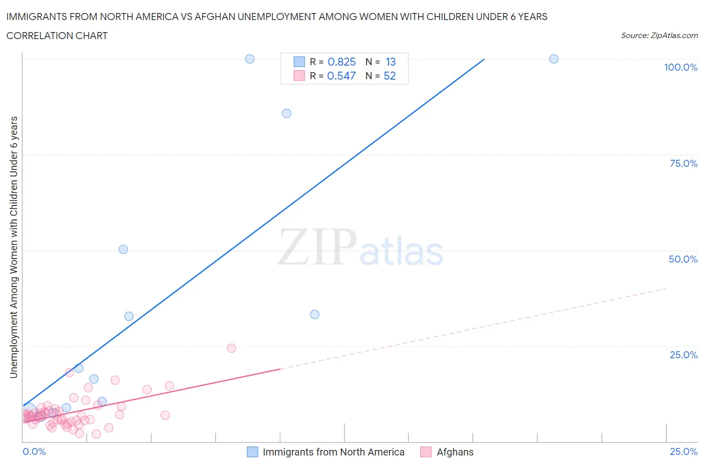 Immigrants from North America vs Afghan Unemployment Among Women with Children Under 6 years