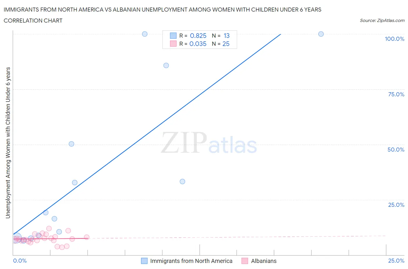 Immigrants from North America vs Albanian Unemployment Among Women with Children Under 6 years