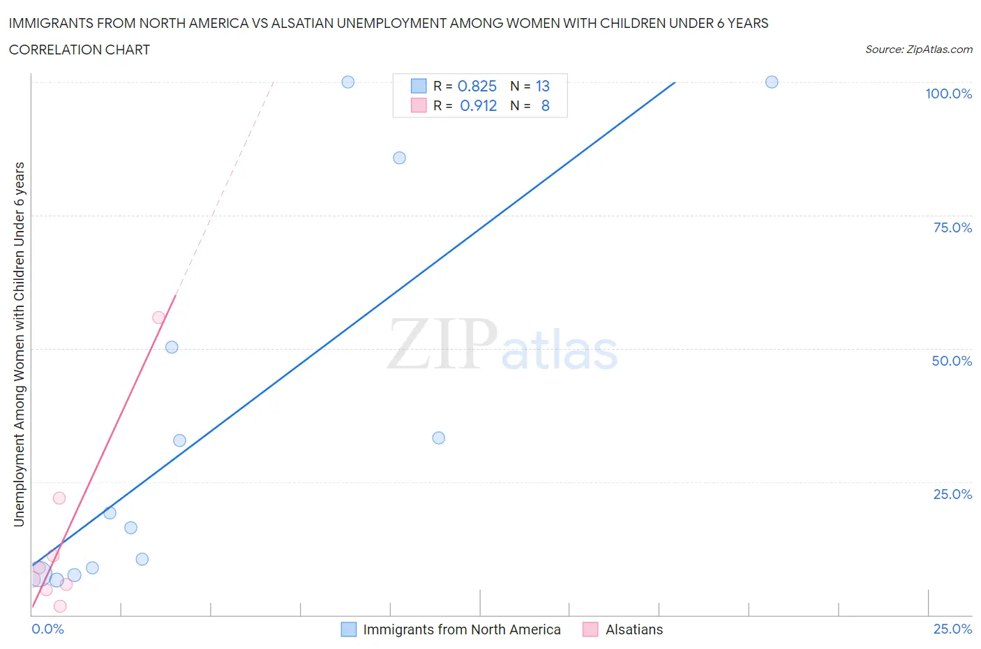 Immigrants from North America vs Alsatian Unemployment Among Women with Children Under 6 years