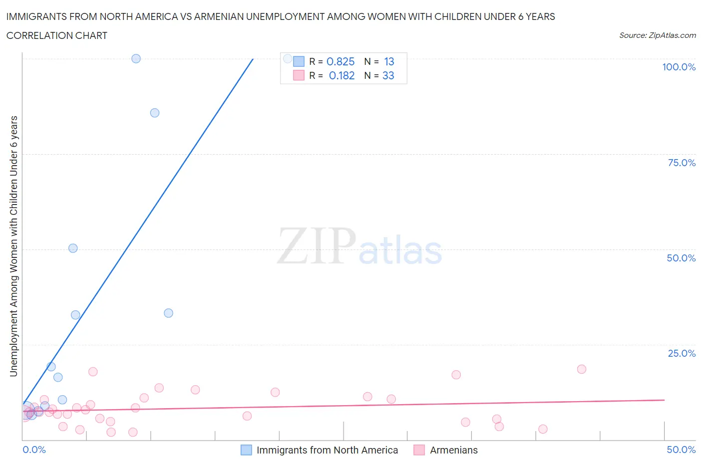 Immigrants from North America vs Armenian Unemployment Among Women with Children Under 6 years