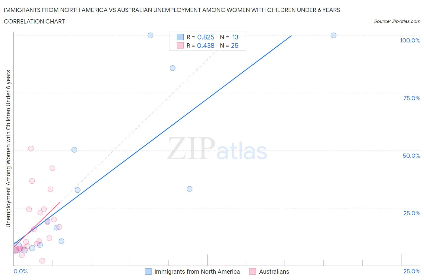 Immigrants from North America vs Australian Unemployment Among Women with Children Under 6 years