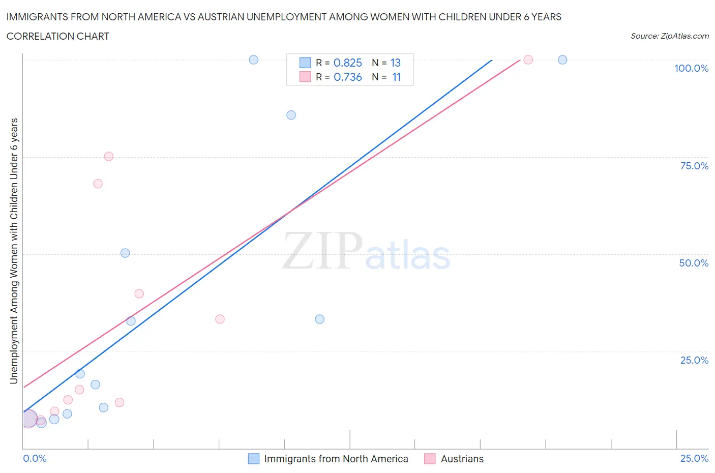 Immigrants from North America vs Austrian Unemployment Among Women with Children Under 6 years