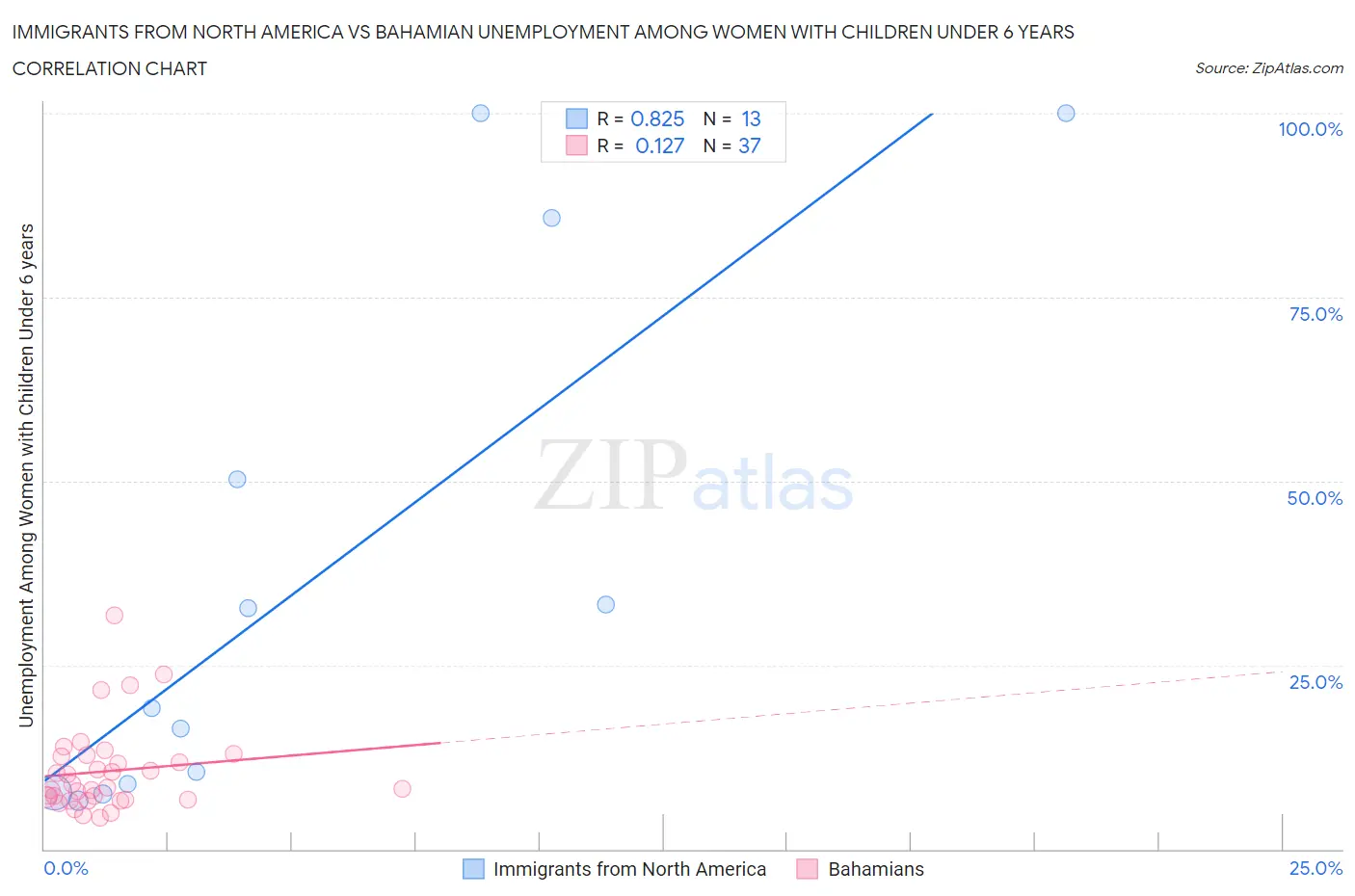Immigrants from North America vs Bahamian Unemployment Among Women with Children Under 6 years