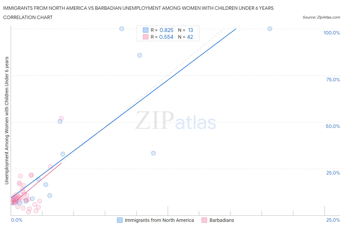Immigrants from North America vs Barbadian Unemployment Among Women with Children Under 6 years