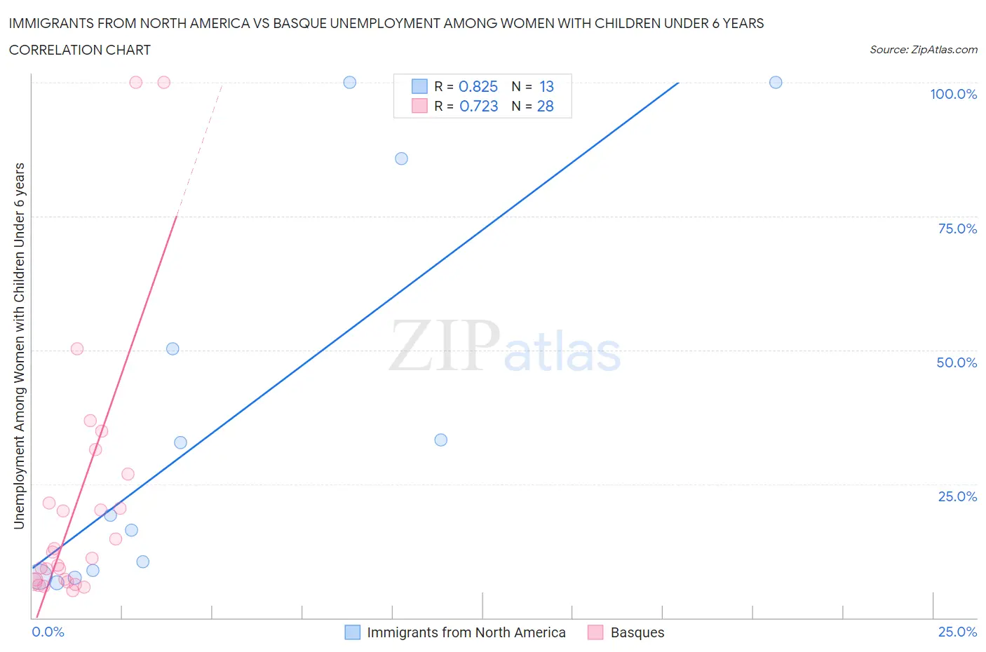 Immigrants from North America vs Basque Unemployment Among Women with Children Under 6 years