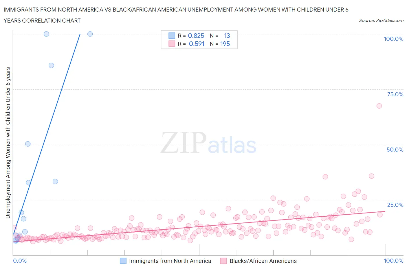 Immigrants from North America vs Black/African American Unemployment Among Women with Children Under 6 years