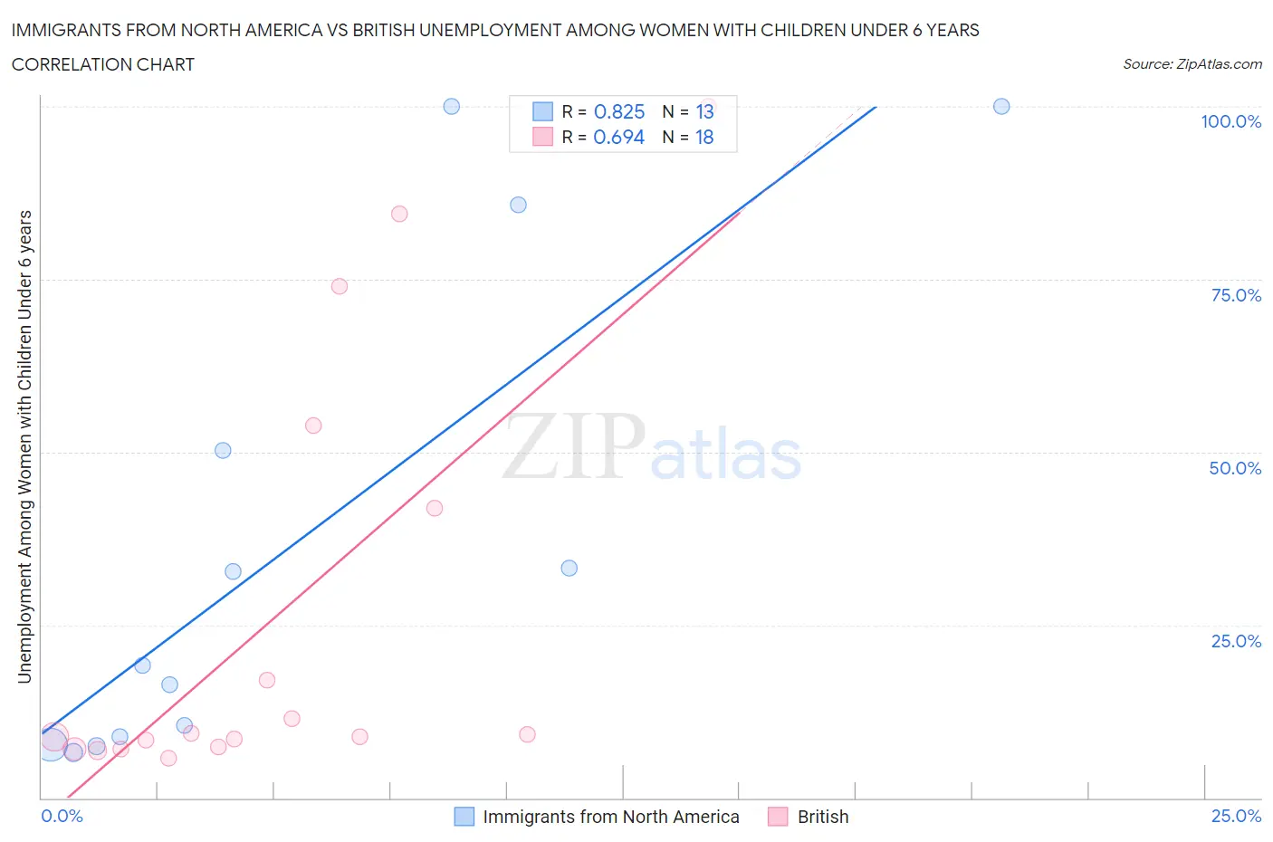 Immigrants from North America vs British Unemployment Among Women with Children Under 6 years