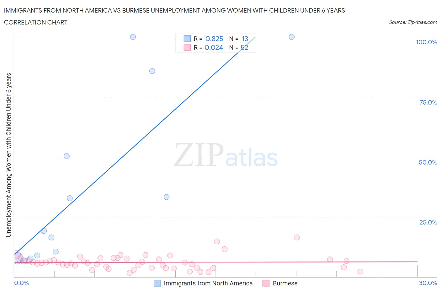 Immigrants from North America vs Burmese Unemployment Among Women with Children Under 6 years