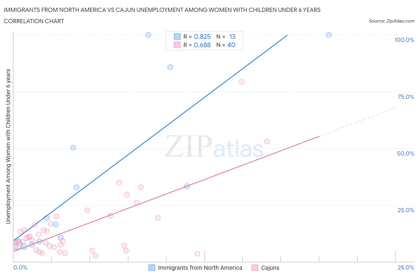 Immigrants from North America vs Cajun Unemployment Among Women with Children Under 6 years