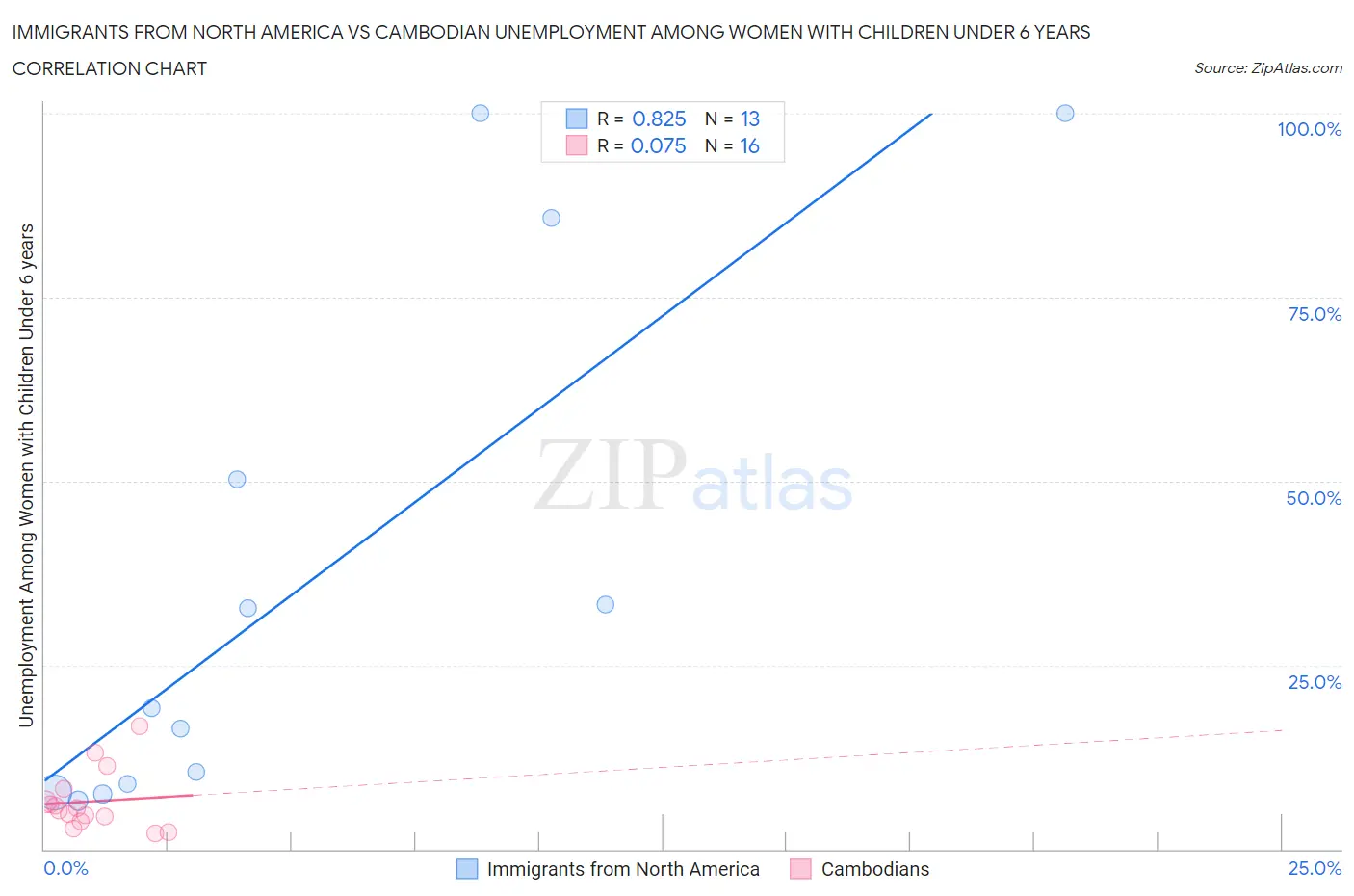 Immigrants from North America vs Cambodian Unemployment Among Women with Children Under 6 years