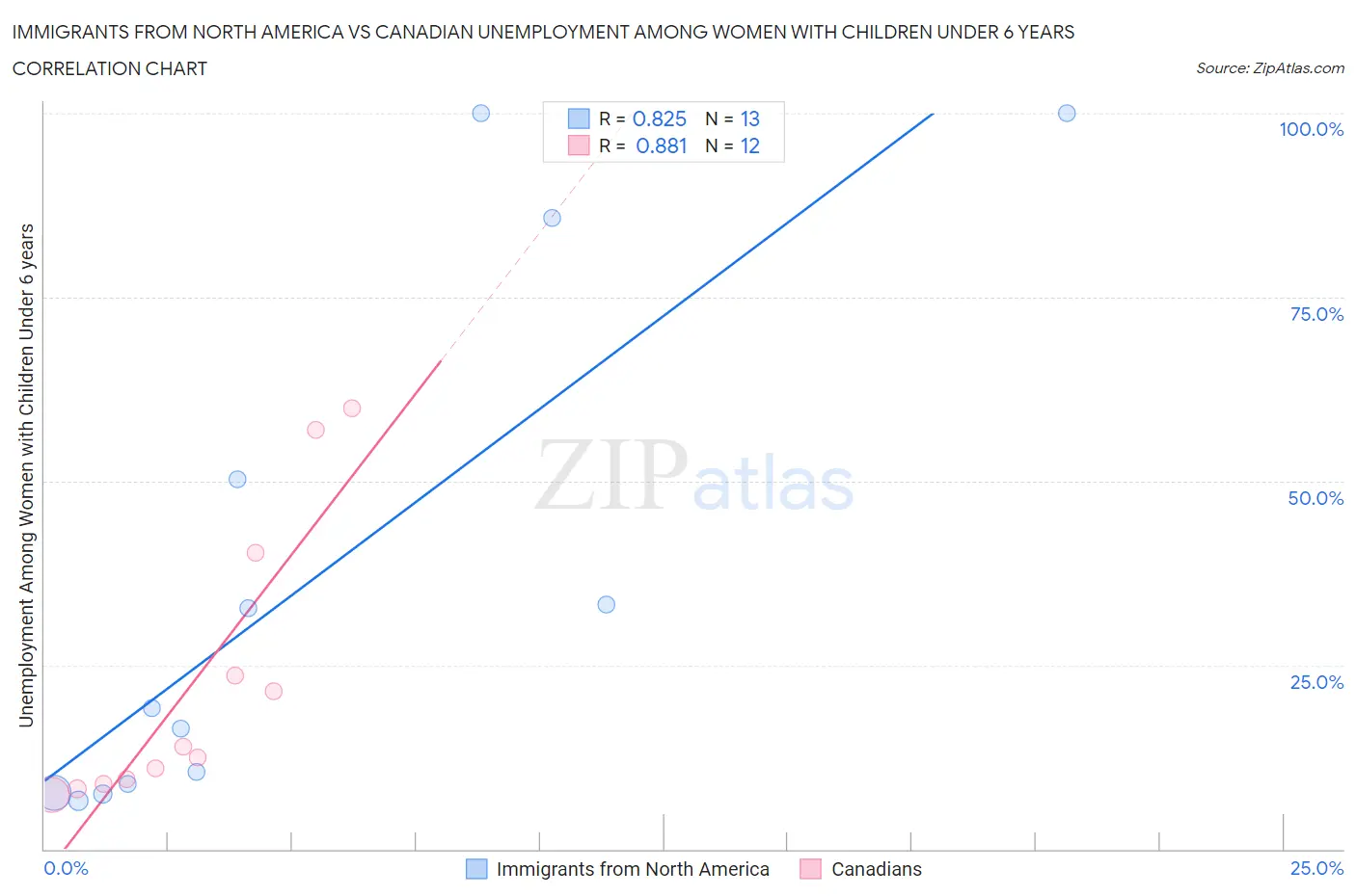 Immigrants from North America vs Canadian Unemployment Among Women with Children Under 6 years