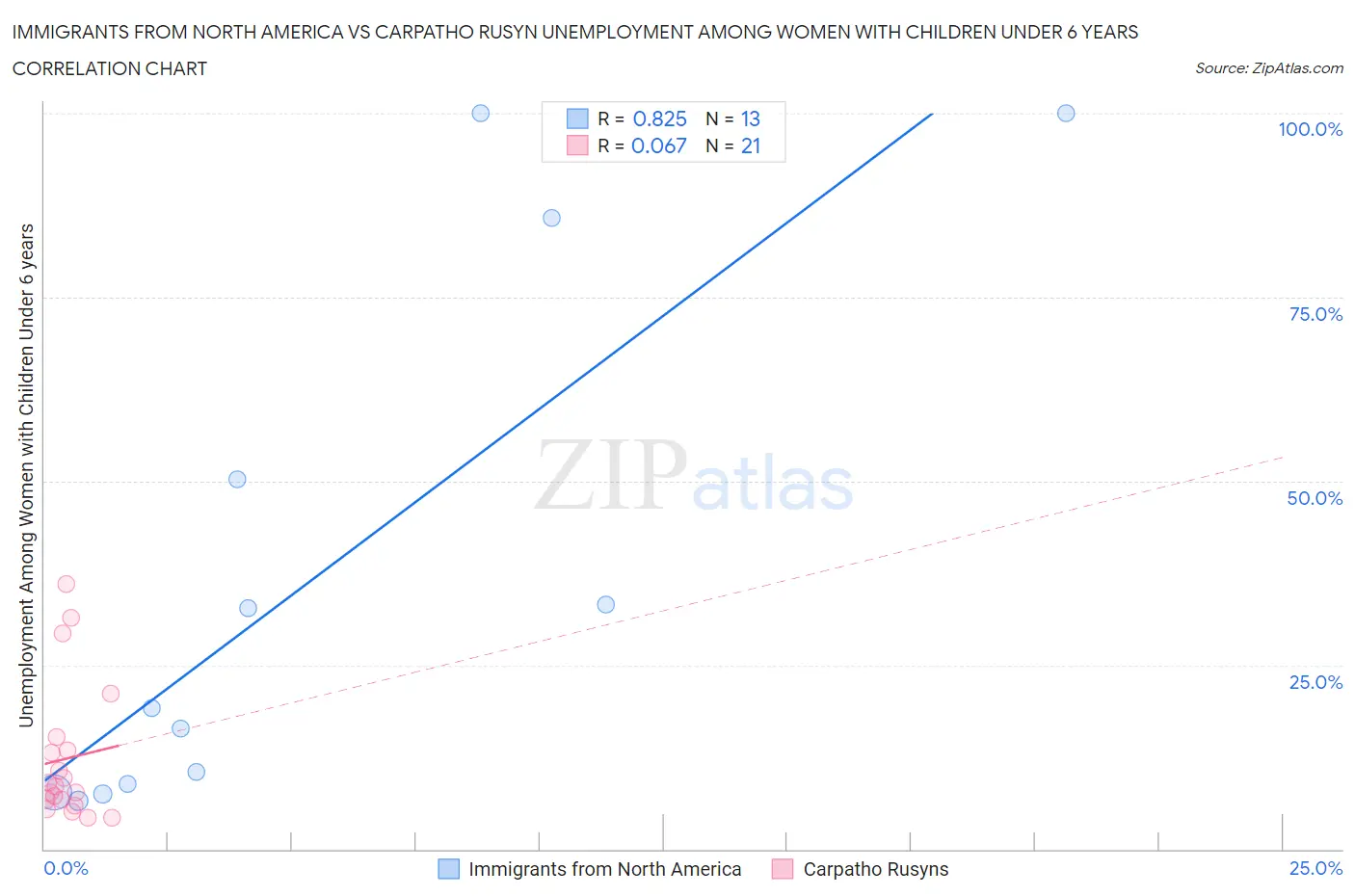 Immigrants from North America vs Carpatho Rusyn Unemployment Among Women with Children Under 6 years
