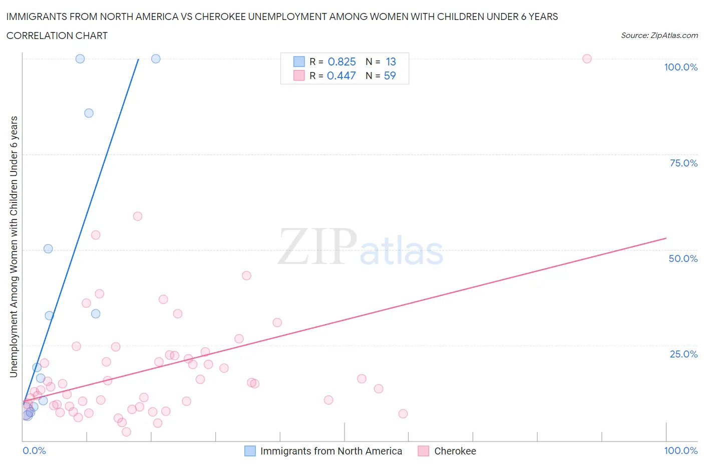 Immigrants from North America vs Cherokee Unemployment Among Women with Children Under 6 years