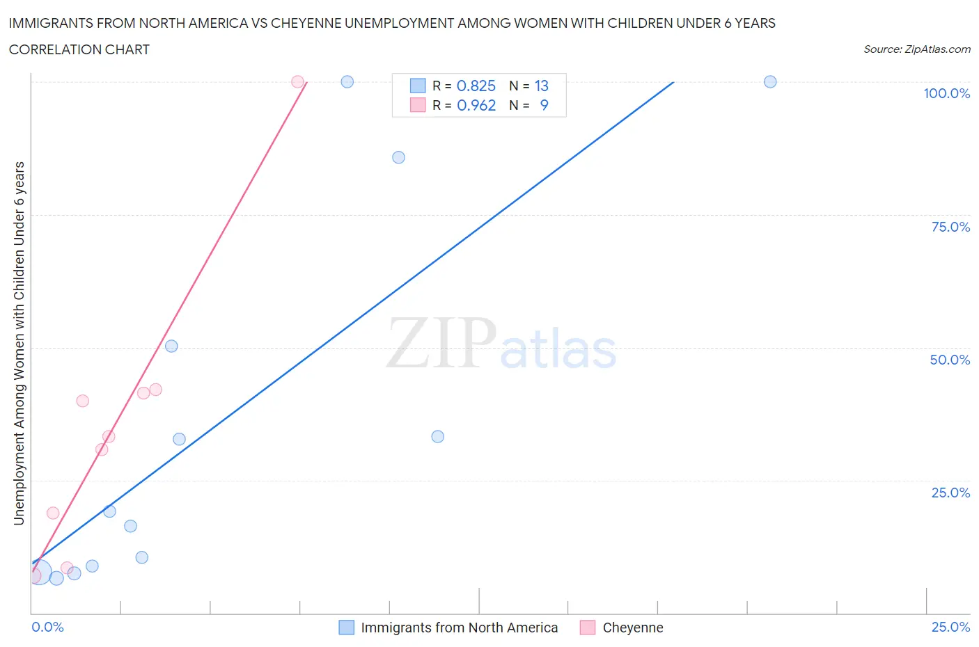 Immigrants from North America vs Cheyenne Unemployment Among Women with Children Under 6 years