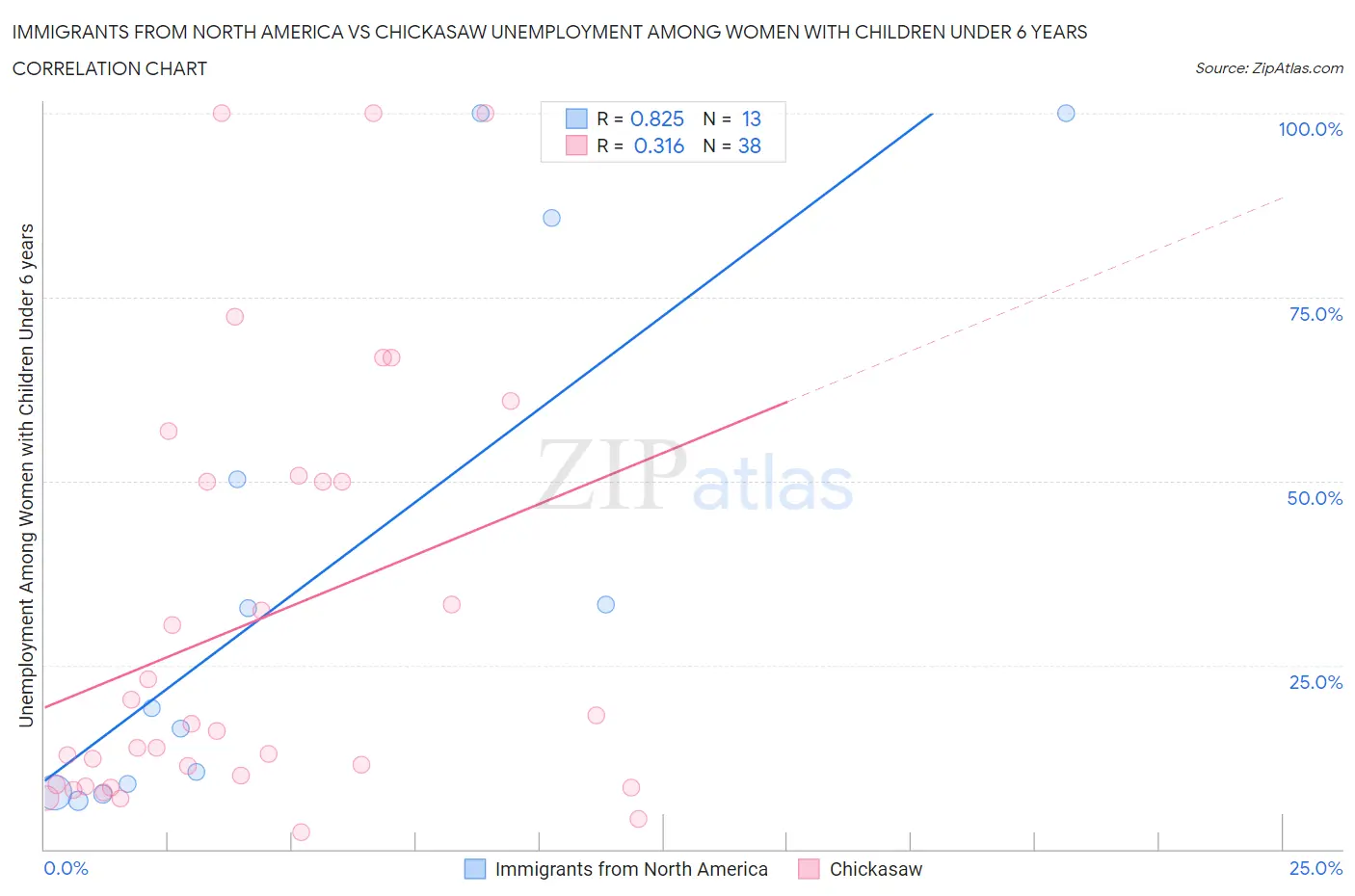 Immigrants from North America vs Chickasaw Unemployment Among Women with Children Under 6 years