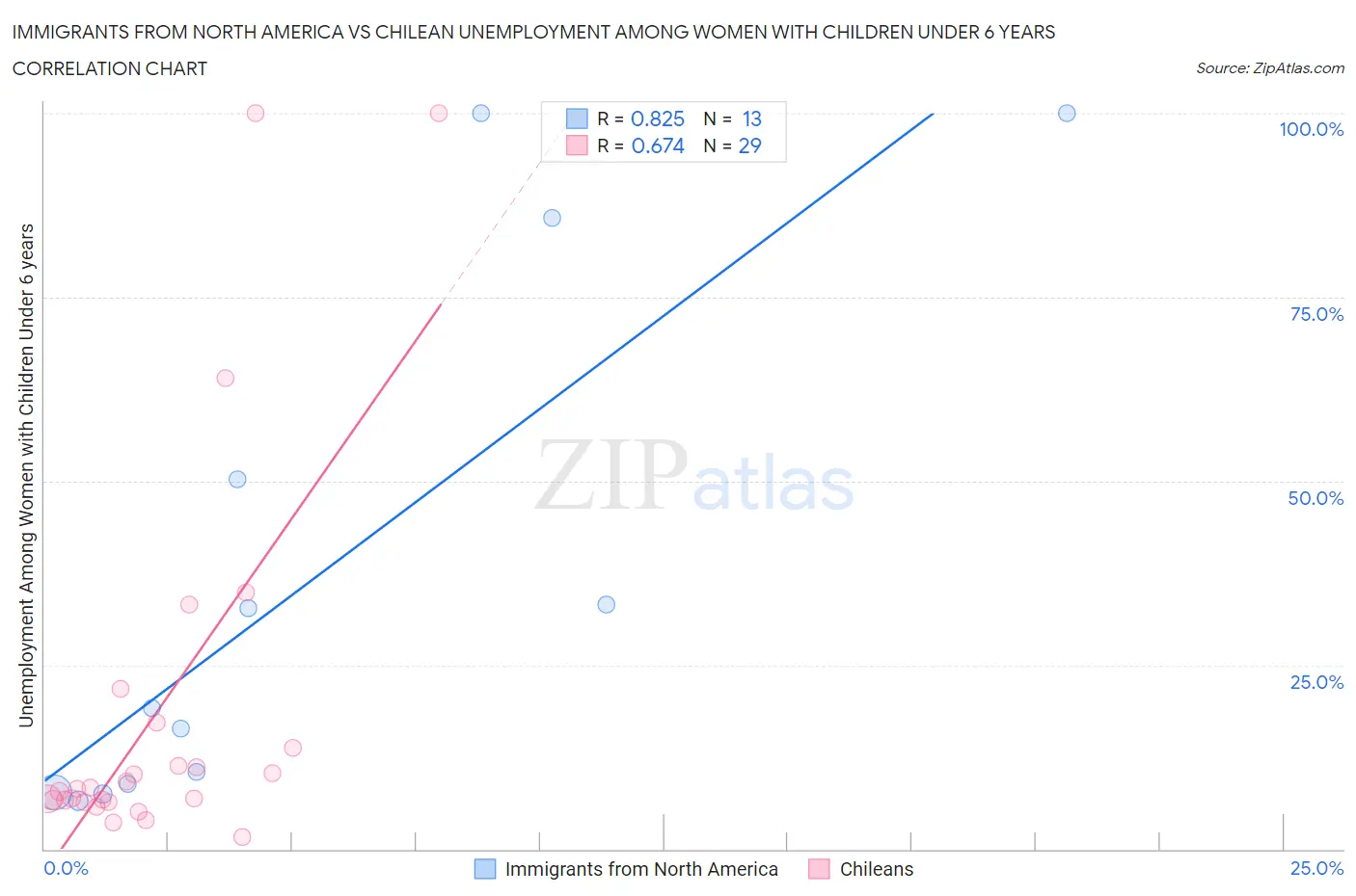 Immigrants from North America vs Chilean Unemployment Among Women with Children Under 6 years