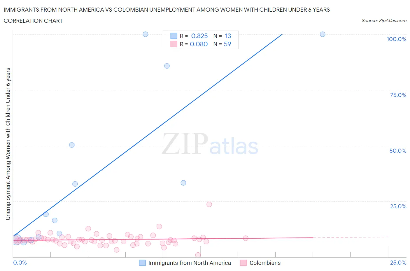 Immigrants from North America vs Colombian Unemployment Among Women with Children Under 6 years