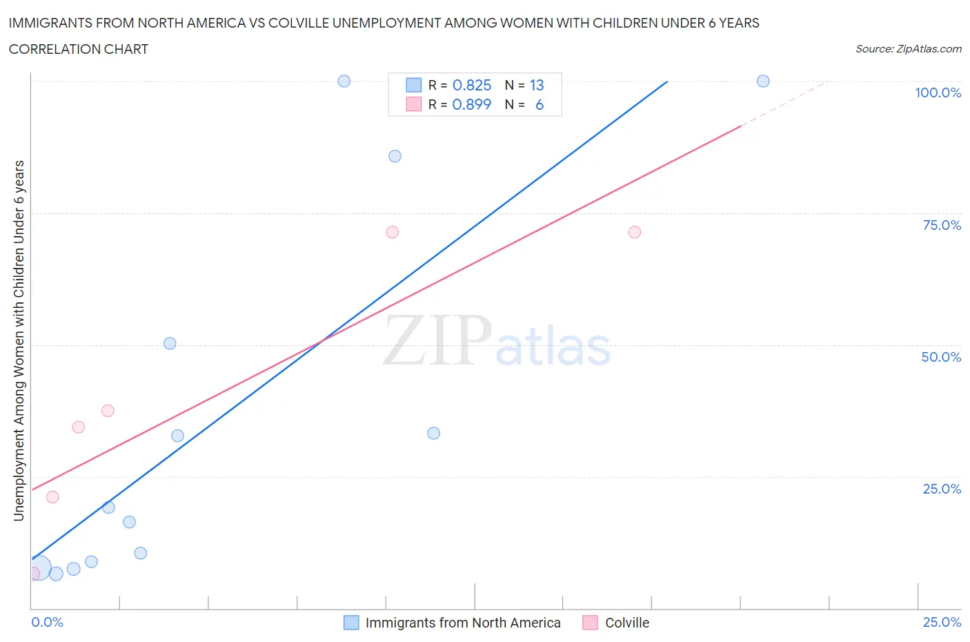 Immigrants from North America vs Colville Unemployment Among Women with Children Under 6 years