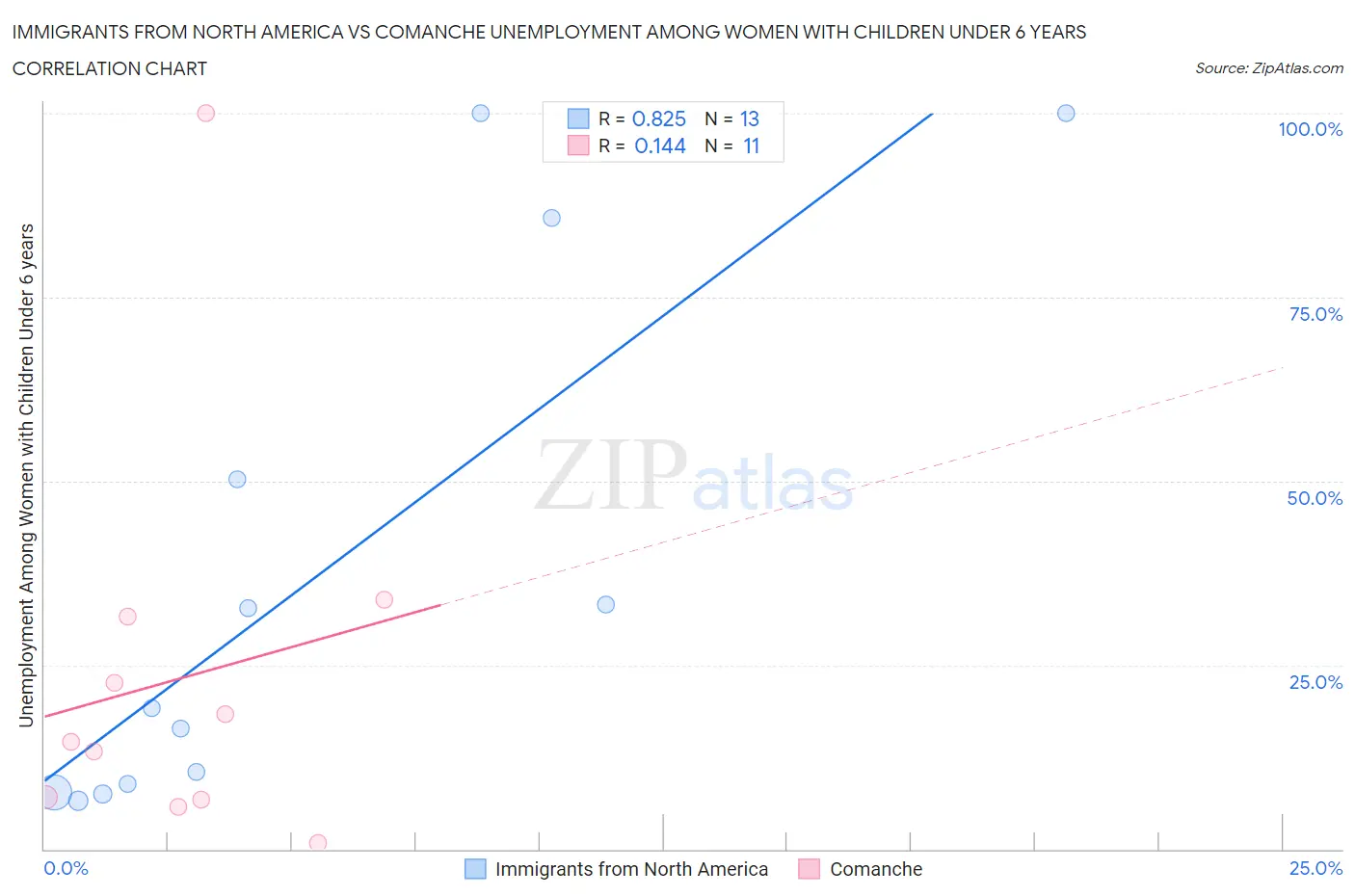 Immigrants from North America vs Comanche Unemployment Among Women with Children Under 6 years