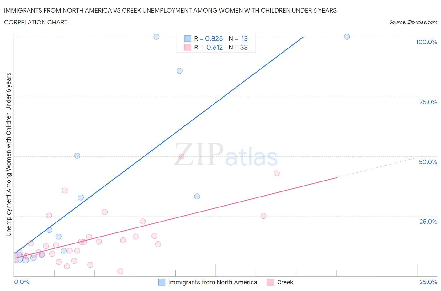 Immigrants from North America vs Creek Unemployment Among Women with Children Under 6 years