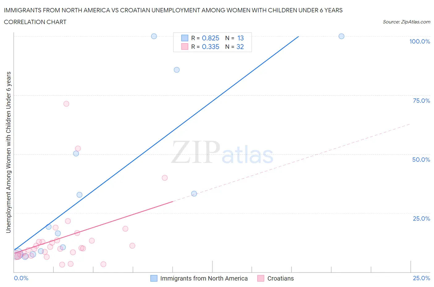 Immigrants from North America vs Croatian Unemployment Among Women with Children Under 6 years