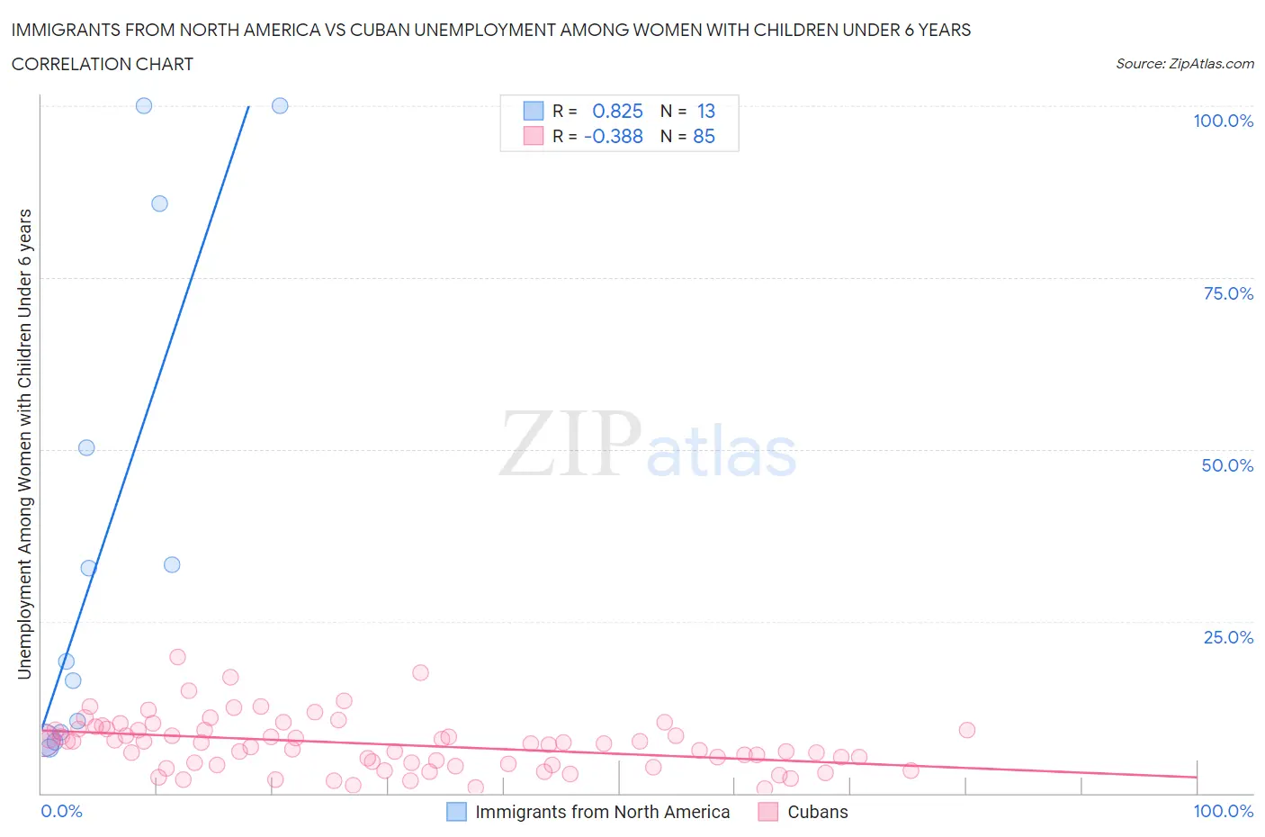 Immigrants from North America vs Cuban Unemployment Among Women with Children Under 6 years