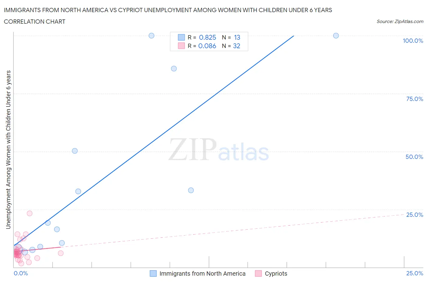 Immigrants from North America vs Cypriot Unemployment Among Women with Children Under 6 years