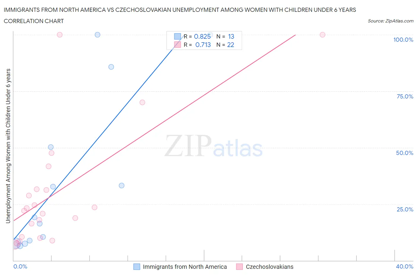 Immigrants from North America vs Czechoslovakian Unemployment Among Women with Children Under 6 years