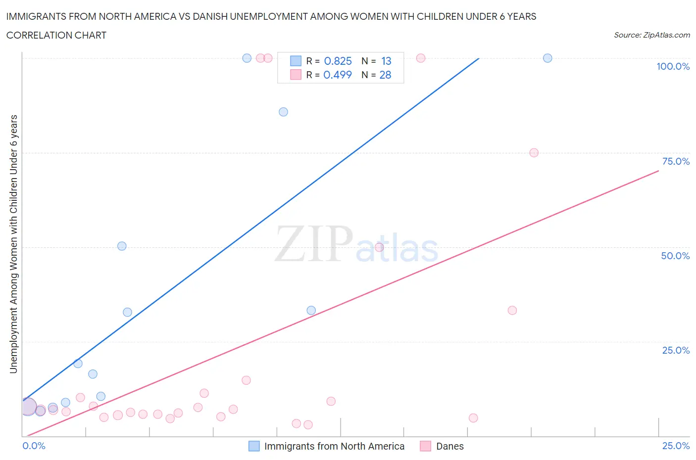Immigrants from North America vs Danish Unemployment Among Women with Children Under 6 years