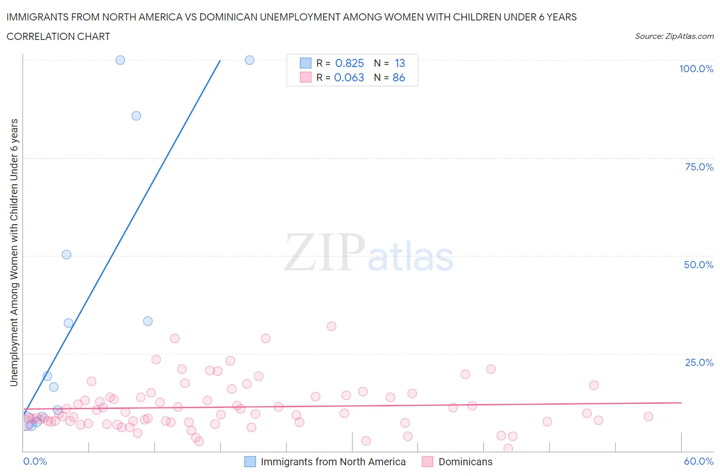 Immigrants from North America vs Dominican Unemployment Among Women with Children Under 6 years