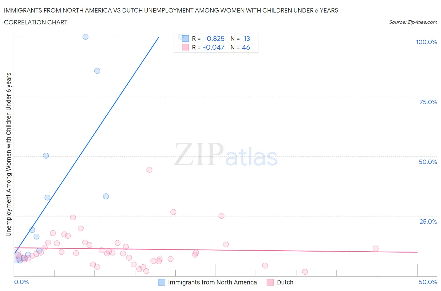 Immigrants from North America vs Dutch Unemployment Among Women with Children Under 6 years