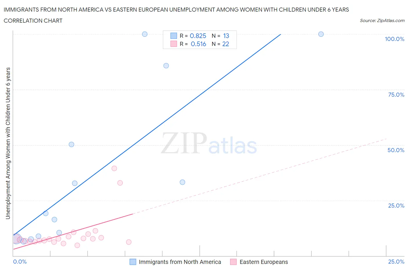Immigrants from North America vs Eastern European Unemployment Among Women with Children Under 6 years