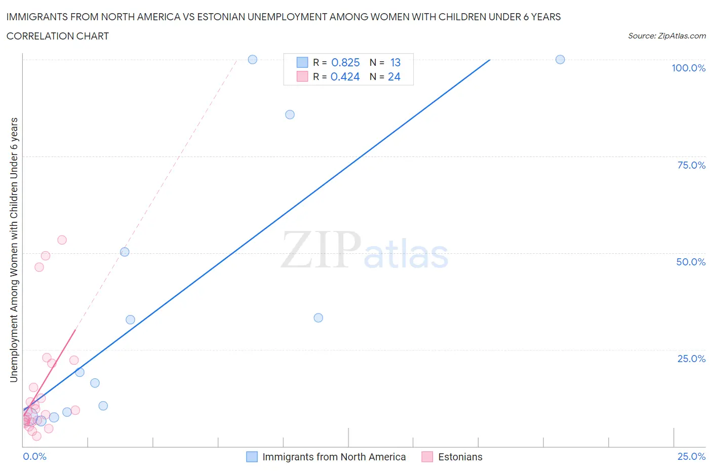 Immigrants from North America vs Estonian Unemployment Among Women with Children Under 6 years