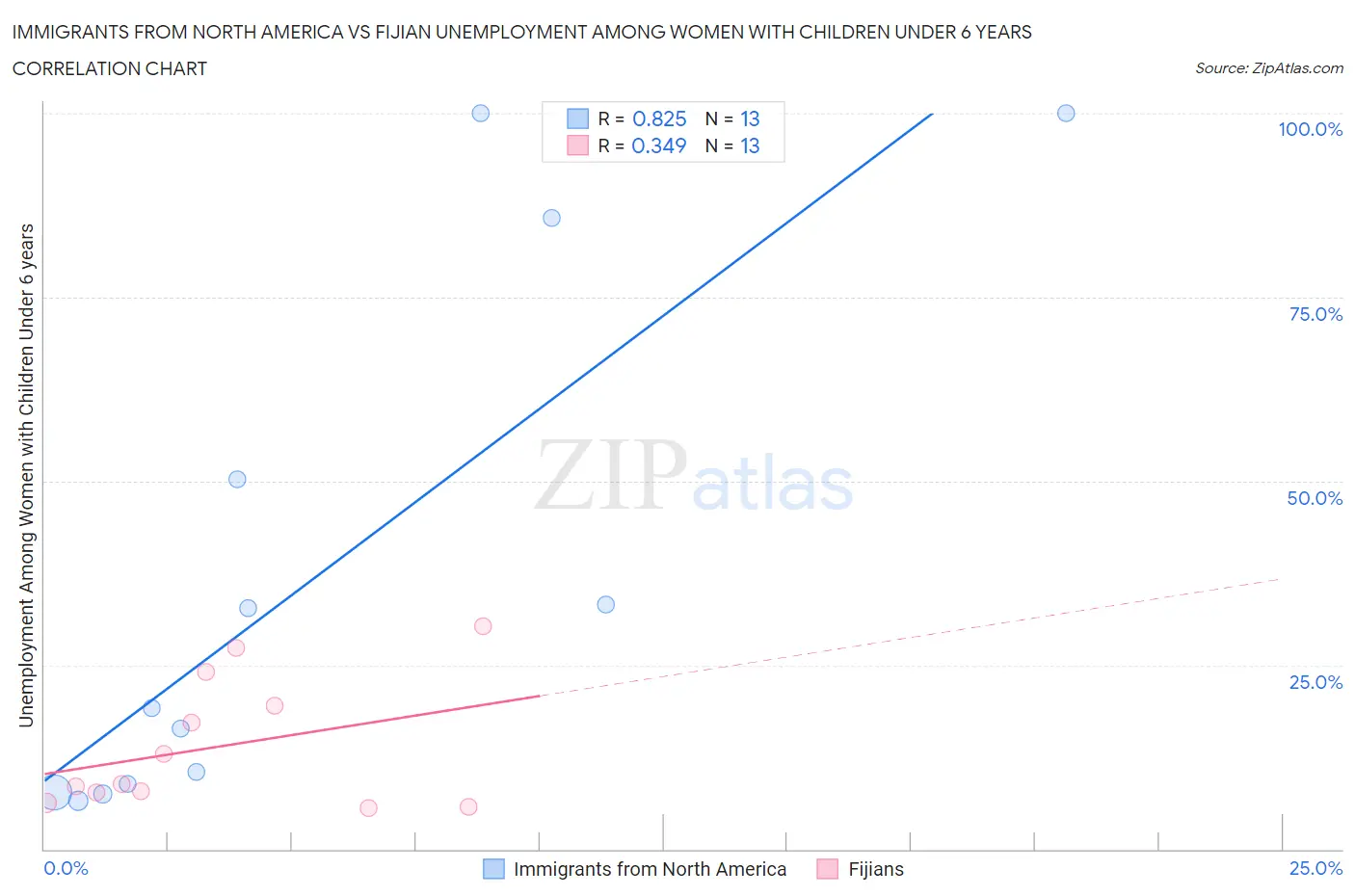 Immigrants from North America vs Fijian Unemployment Among Women with Children Under 6 years