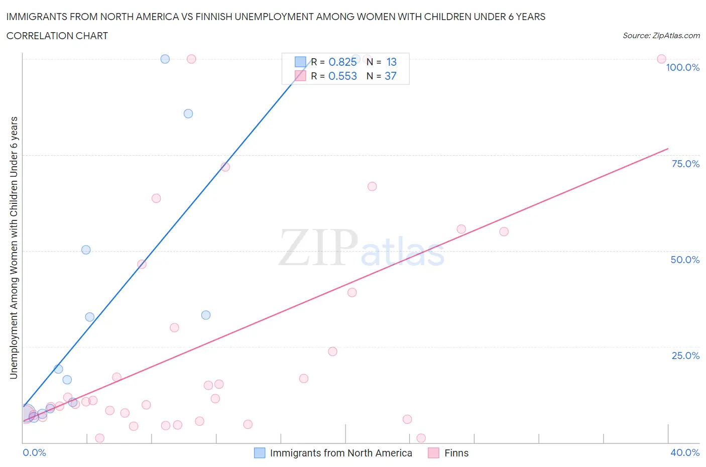 Immigrants from North America vs Finnish Unemployment Among Women with Children Under 6 years