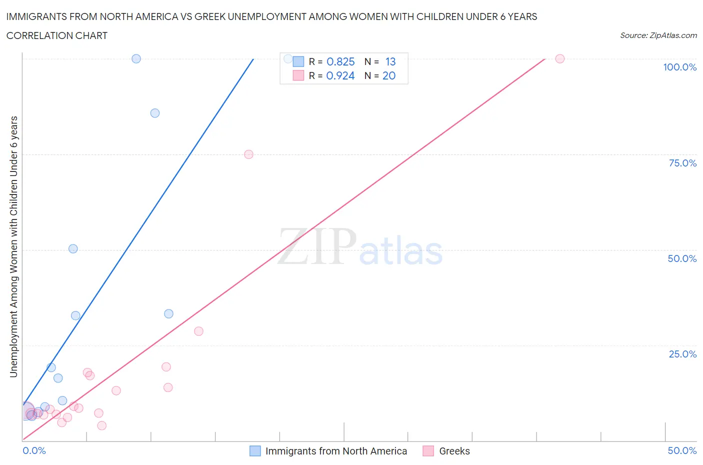 Immigrants from North America vs Greek Unemployment Among Women with Children Under 6 years