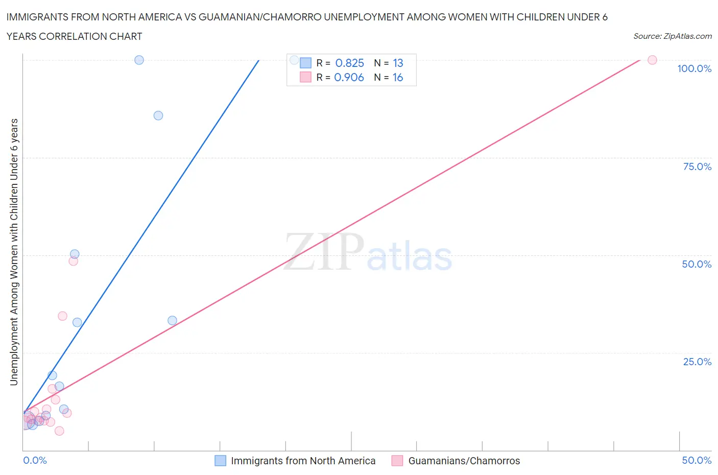 Immigrants from North America vs Guamanian/Chamorro Unemployment Among Women with Children Under 6 years